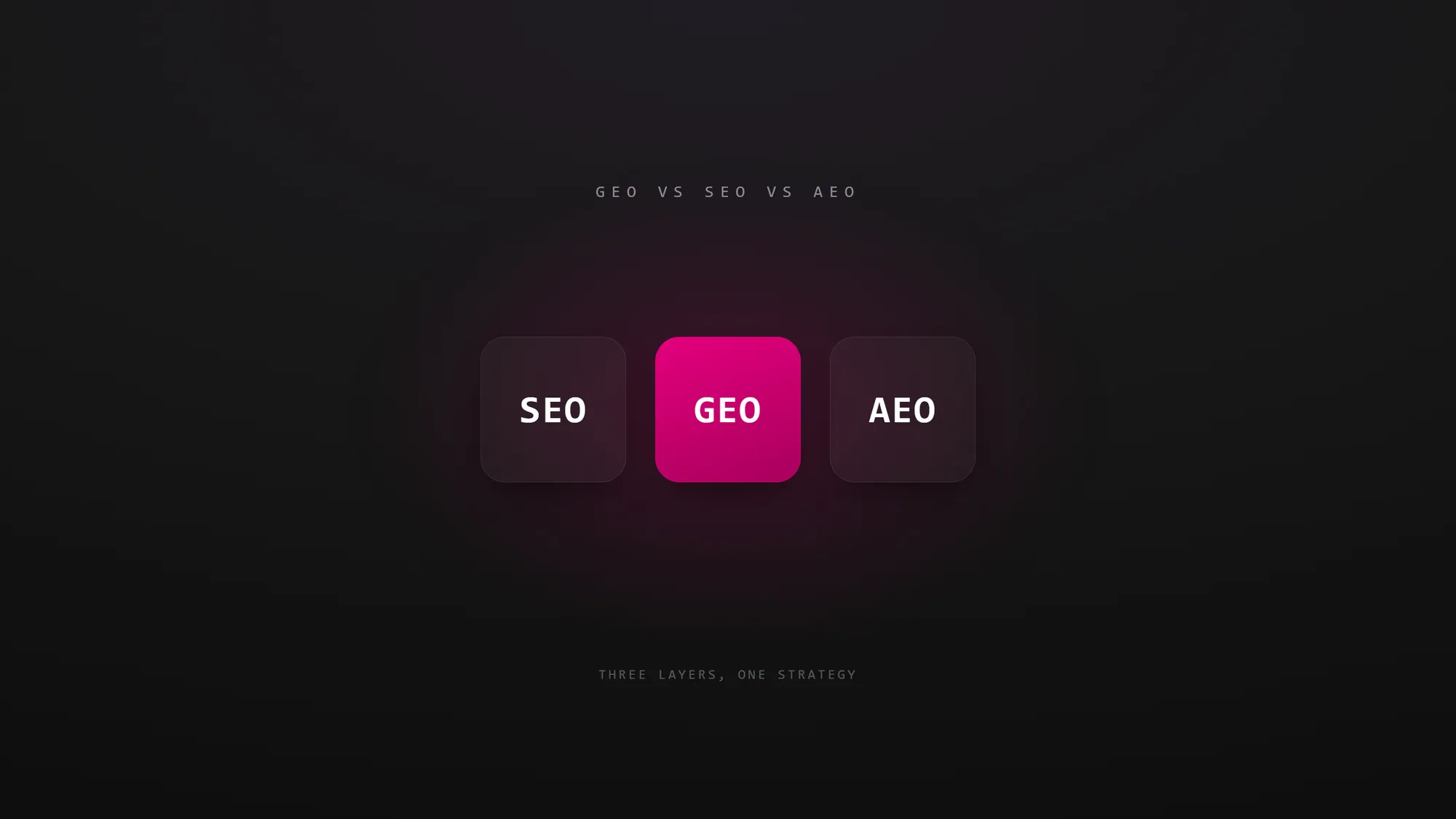 Three cards labeled SEO, GEO and AEO, comparing the three optimization disciplines