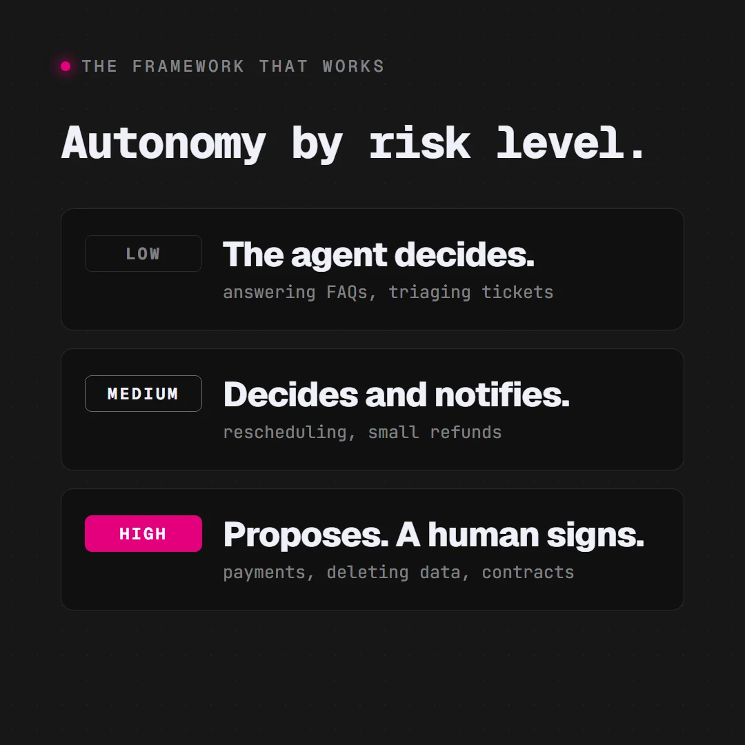Autonomy by risk level framework for AI agent governance: at low risk the agent decides, at medium risk it decides and notifies, at high risk it proposes and a human signs