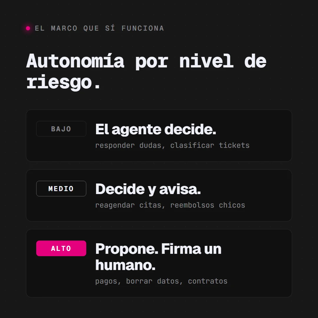 Marco de autonomía por nivel de riesgo para la gobernanza de agentes de IA: en riesgo bajo el agente decide, en medio decide y avisa, en alto propone y firma un humano