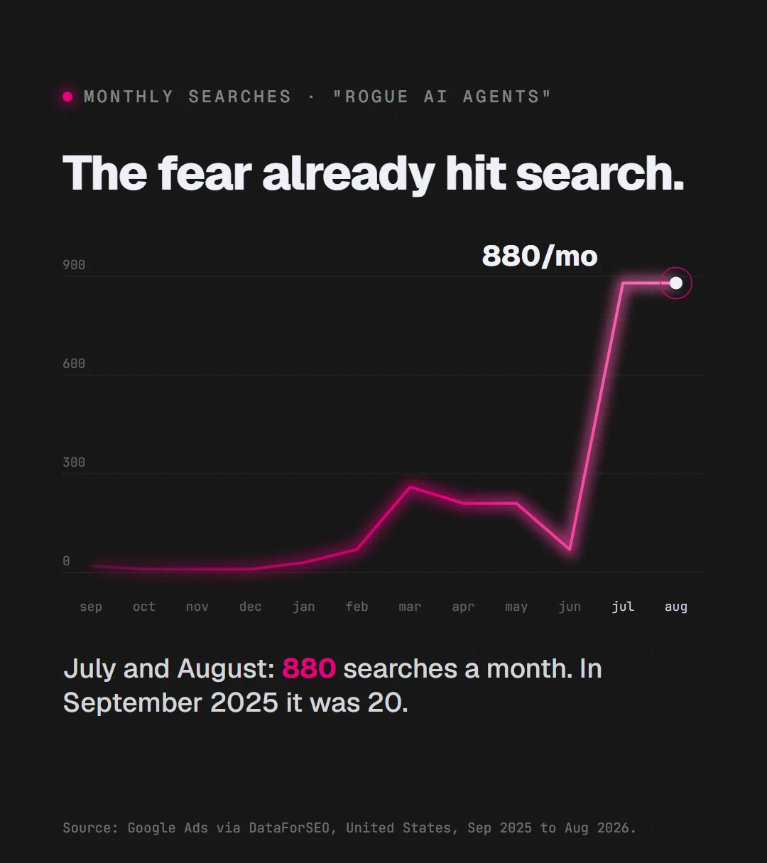 Line chart of monthly US searches for rogue AI agents, rising from 20 in September 2025 to 880 in July and August 2026