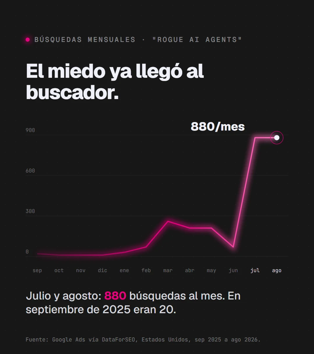 Gráfica de búsquedas mensuales de rogue AI agents en Estados Unidos, que suben de 20 en septiembre de 2025 a 880 en julio y agosto de 2026