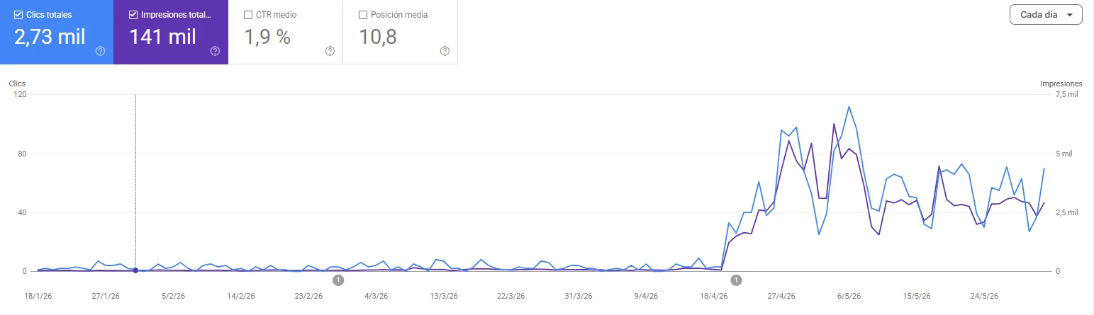 Google Search Console: clics e impresiones orgánicas diarias planos cerca de cero durante tres meses y luego un alza pronunciada y sostenida